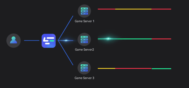 LagoFast Multipath Connection & Real-time Automatic Server